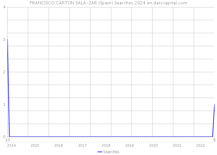 FRANCISCO CARTON SALA-ZAR (Spain) Searches 2024 