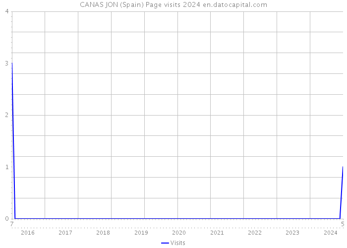 CANAS JON (Spain) Page visits 2024 