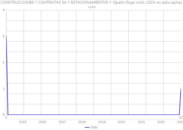 CONSTRUCCIONES Y CONTRATAS SA Y ESTACIONAMIENTOS Y (Spain) Page visits 2024 