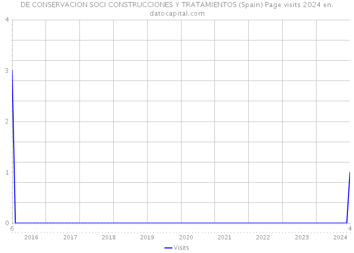 DE CONSERVACION SOCI CONSTRUCCIONES Y TRATAMIENTOS (Spain) Page visits 2024 
