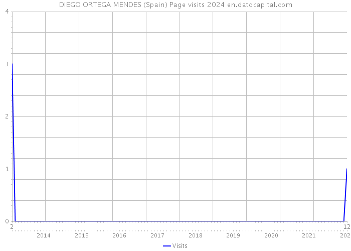 DIEGO ORTEGA MENDES (Spain) Page visits 2024 