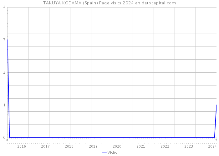 TAKUYA KODAMA (Spain) Page visits 2024 