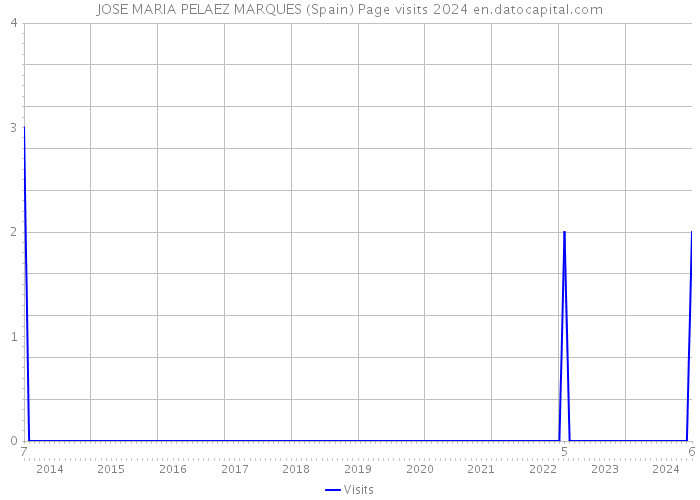 JOSE MARIA PELAEZ MARQUES (Spain) Page visits 2024 