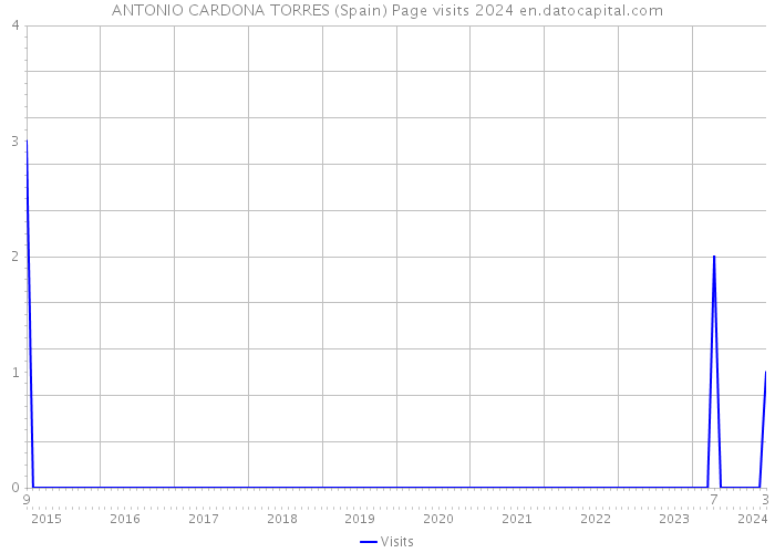 ANTONIO CARDONA TORRES (Spain) Page visits 2024 