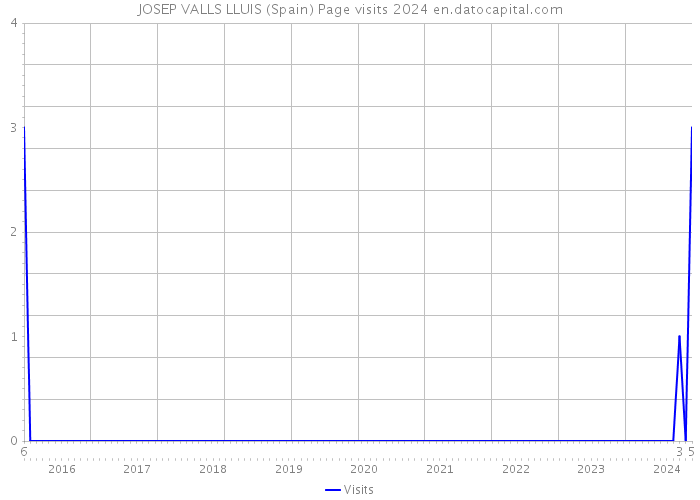 JOSEP VALLS LLUIS (Spain) Page visits 2024 