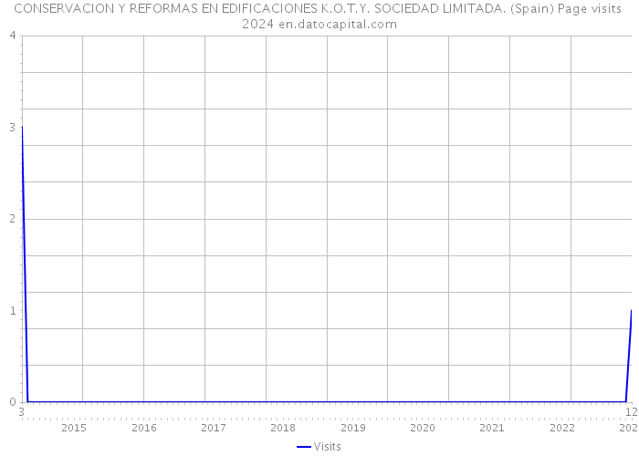 CONSERVACION Y REFORMAS EN EDIFICACIONES K.O.T.Y. SOCIEDAD LIMITADA. (Spain) Page visits 2024 
