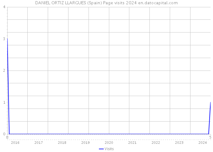 DANIEL ORTIZ LLARGUES (Spain) Page visits 2024 