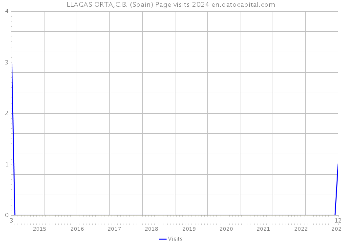 LLAGAS ORTA,C.B. (Spain) Page visits 2024 