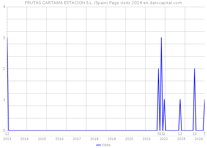 FRUTAS CARTAMA ESTACION S.L. (Spain) Page visits 2024 