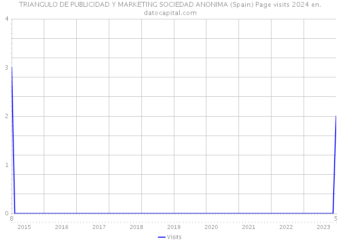 TRIANGULO DE PUBLICIDAD Y MARKETING SOCIEDAD ANONIMA (Spain) Page visits 2024 