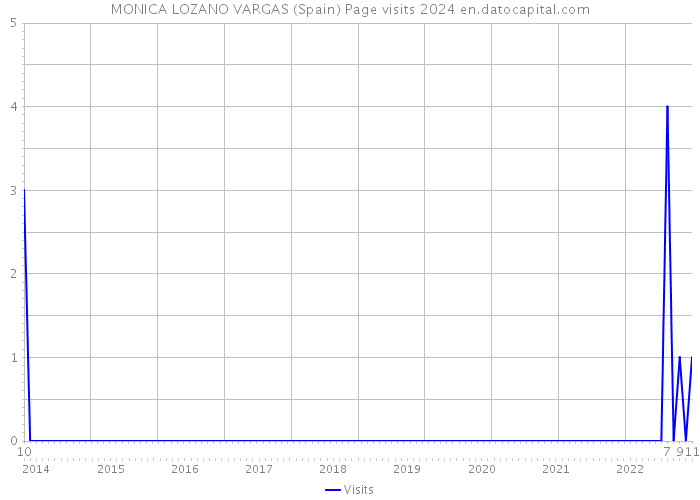 MONICA LOZANO VARGAS (Spain) Page visits 2024 