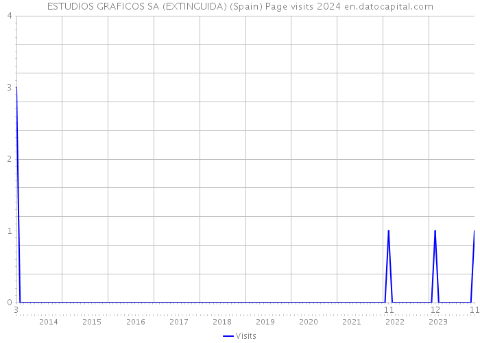 ESTUDIOS GRAFICOS SA (EXTINGUIDA) (Spain) Page visits 2024 