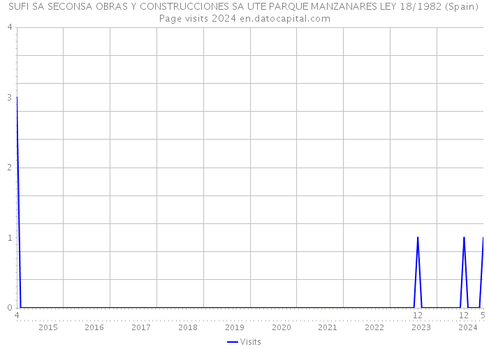 SUFI SA SECONSA OBRAS Y CONSTRUCCIONES SA UTE PARQUE MANZANARES LEY 18/1982 (Spain) Page visits 2024 