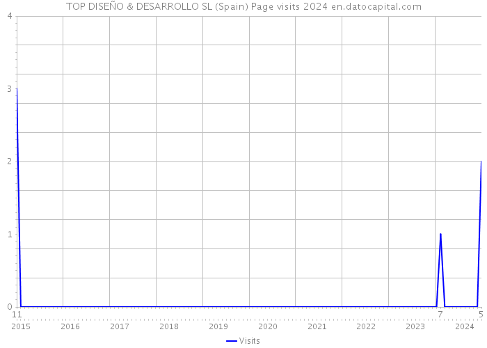 TOP DISEÑO & DESARROLLO SL (Spain) Page visits 2024 