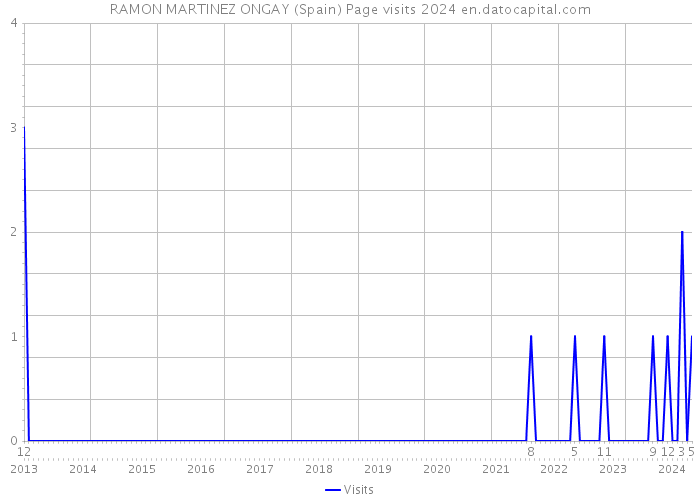 RAMON MARTINEZ ONGAY (Spain) Page visits 2024 