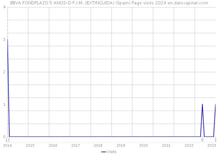 BBVA FONDPLAZO 5 ANOS-D F.I.M. (EXTINGUIDA) (Spain) Page visits 2024 