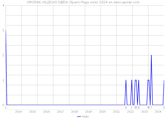 VIRGINIA VILLEGAS OJEDA (Spain) Page visits 2024 