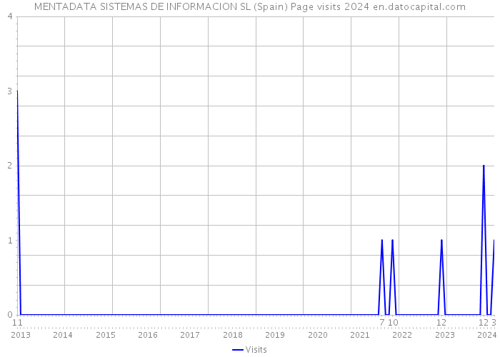 MENTADATA SISTEMAS DE INFORMACION SL (Spain) Page visits 2024 