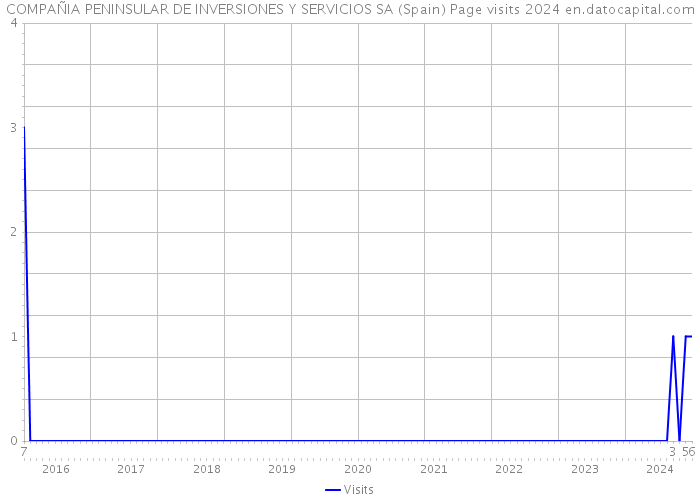 COMPAÑIA PENINSULAR DE INVERSIONES Y SERVICIOS SA (Spain) Page visits 2024 