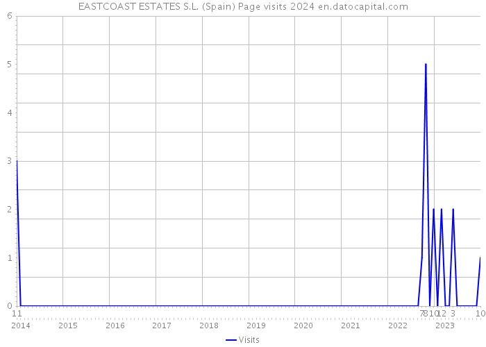 EASTCOAST ESTATES S.L. (Spain) Page visits 2024 