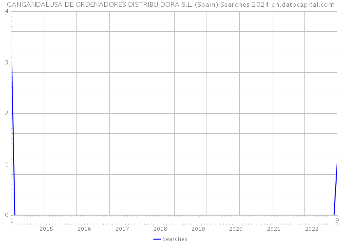 GANGANDALUSA DE ORDENADORES DISTRIBUIDORA S.L. (Spain) Searches 2024 
