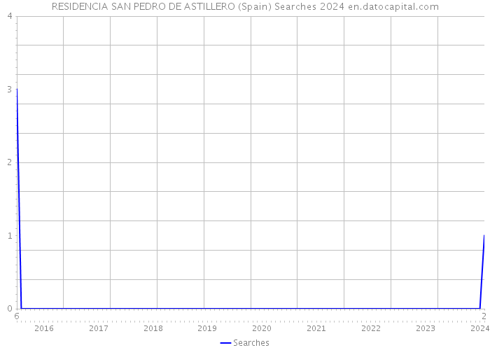 RESIDENCIA SAN PEDRO DE ASTILLERO (Spain) Searches 2024 