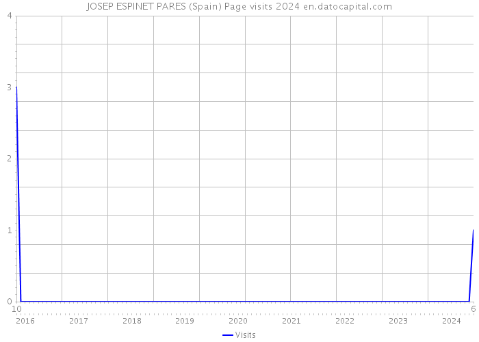 JOSEP ESPINET PARES (Spain) Page visits 2024 