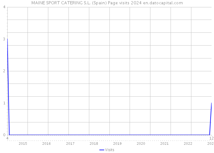 MAINE SPORT CATERING S.L. (Spain) Page visits 2024 