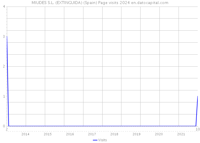 MIUDES S.L. (EXTINGUIDA) (Spain) Page visits 2024 