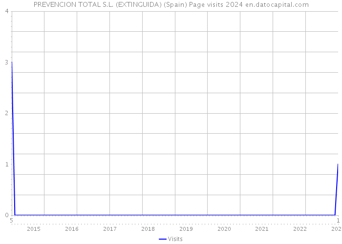 PREVENCION TOTAL S.L. (EXTINGUIDA) (Spain) Page visits 2024 