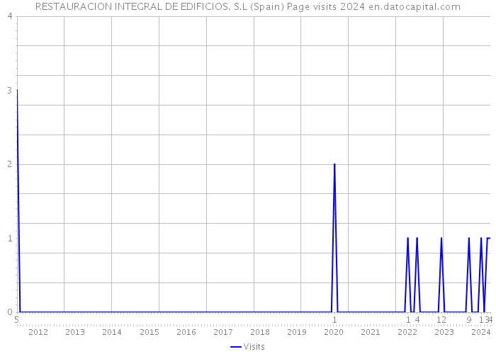 RESTAURACION INTEGRAL DE EDIFICIOS. S.L (Spain) Page visits 2024 