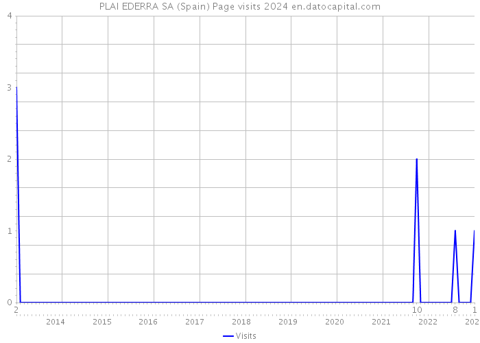 PLAI EDERRA SA (Spain) Page visits 2024 