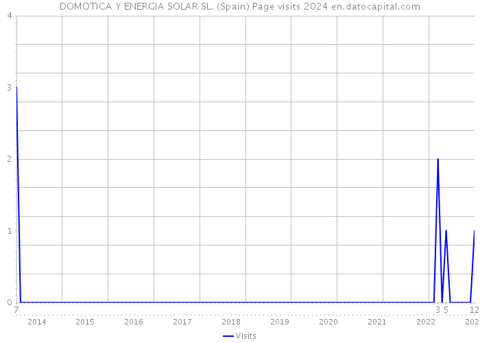 DOMOTICA Y ENERGIA SOLAR SL. (Spain) Page visits 2024 