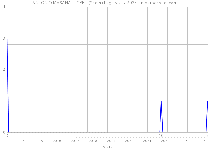 ANTONIO MASANA LLOBET (Spain) Page visits 2024 