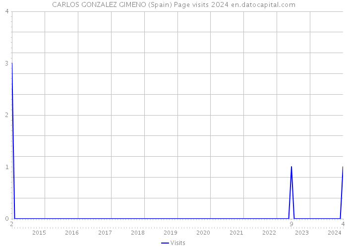 CARLOS GONZALEZ GIMENO (Spain) Page visits 2024 