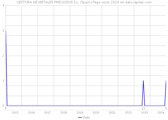 GESTORA DE METALES PRECIOSOS S.L. (Spain) Page visits 2024 