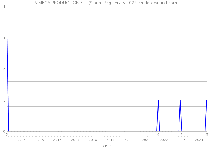 LA MECA PRODUCTION S.L. (Spain) Page visits 2024 