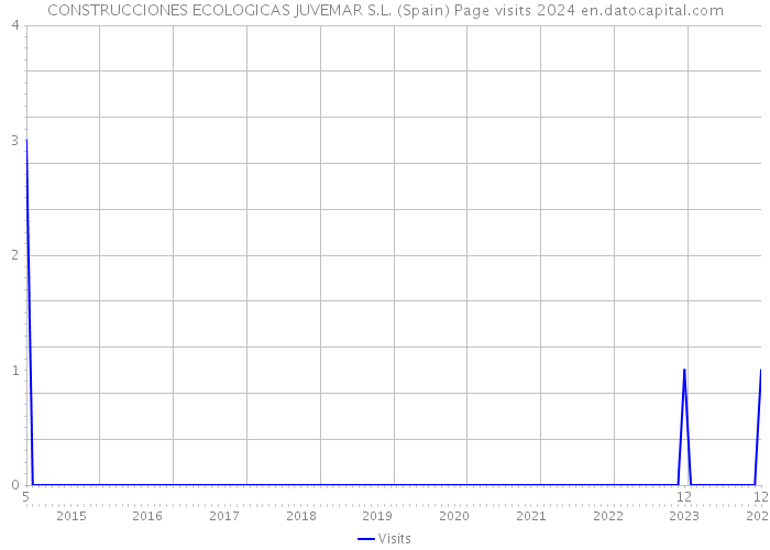 CONSTRUCCIONES ECOLOGICAS JUVEMAR S.L. (Spain) Page visits 2024 