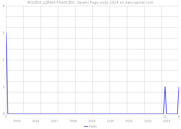 BOLEDA LLENAS FRANCESC (Spain) Page visits 2024 