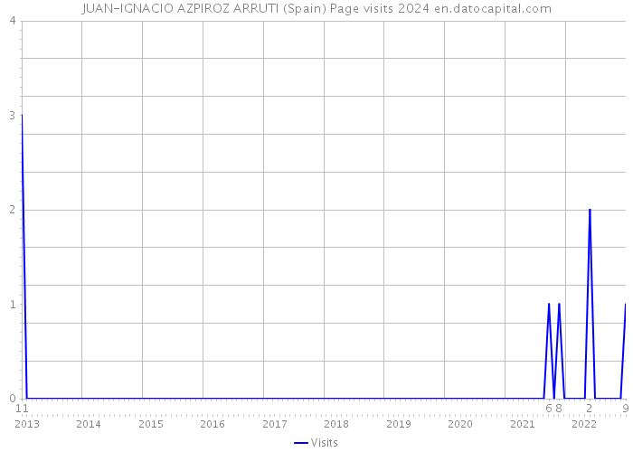 JUAN-IGNACIO AZPIROZ ARRUTI (Spain) Page visits 2024 