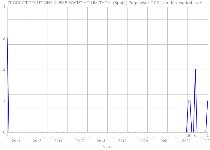 PRODUCT SOLUTIONS K-EME SOCIEDAD LIMITADA. (Spain) Page visits 2024 