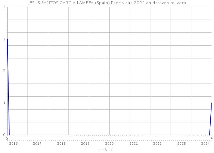 JESUS SANTOS GARCIA LAMBEA (Spain) Page visits 2024 