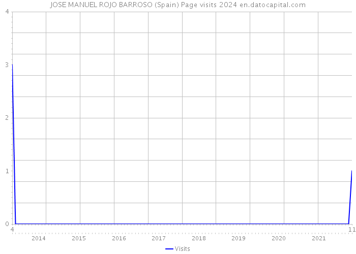 JOSE MANUEL ROJO BARROSO (Spain) Page visits 2024 