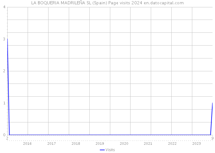 LA BOQUERIA MADRILEÑA SL (Spain) Page visits 2024 