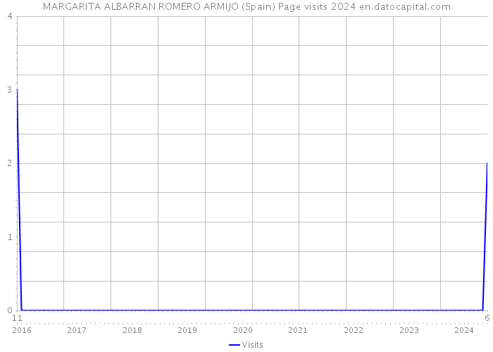 MARGARITA ALBARRAN ROMERO ARMIJO (Spain) Page visits 2024 