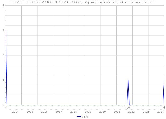 SERVITEL 2003 SERVICIOS INFORMATICOS SL. (Spain) Page visits 2024 