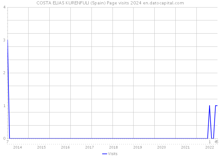 COSTA ELIAS KURENFULI (Spain) Page visits 2024 