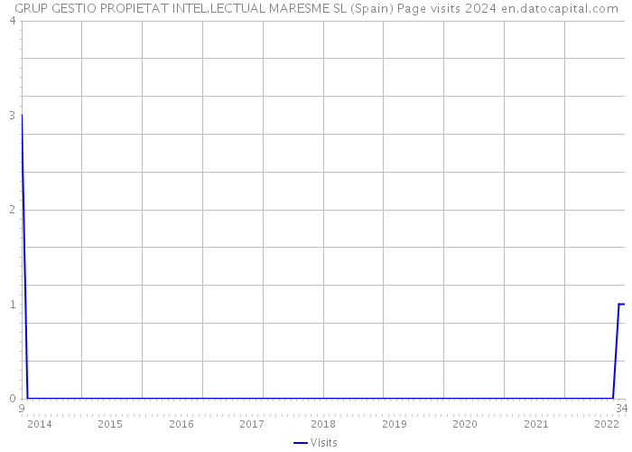 GRUP GESTIO PROPIETAT INTEL.LECTUAL MARESME SL (Spain) Page visits 2024 