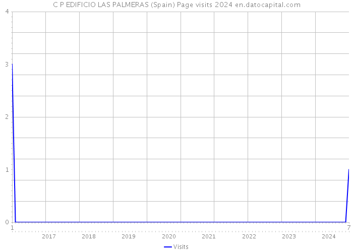 C P EDIFICIO LAS PALMERAS (Spain) Page visits 2024 