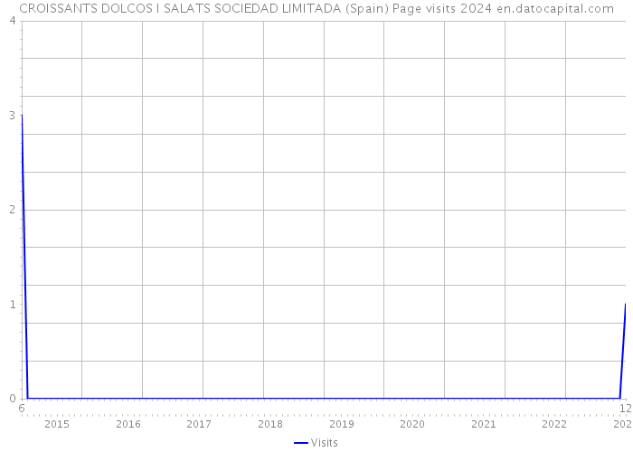 CROISSANTS DOLCOS I SALATS SOCIEDAD LIMITADA (Spain) Page visits 2024 